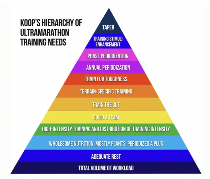 SUP Training volume